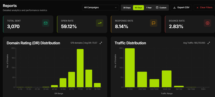 linkOreach reports and analytics