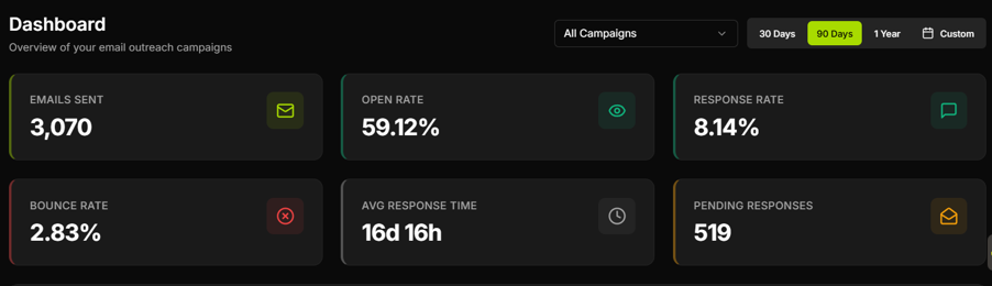 linkOreach dashboard