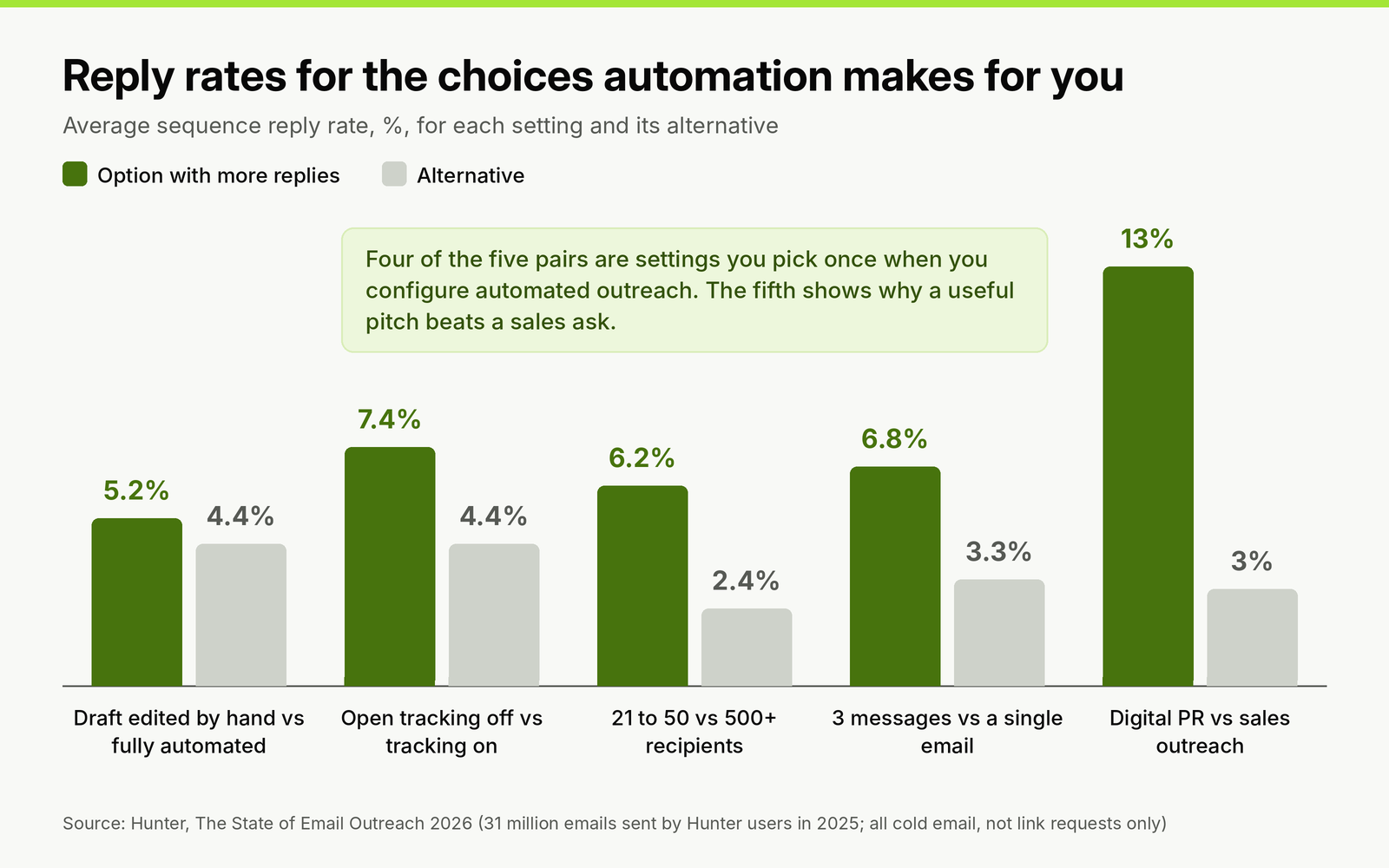 Paired column chart of reply rates: edited drafts 5.2% vs fully automated 4.4%, open tracking off 7.4% vs on 4.4%, 21 to 50 recipients 6.2% vs 500+ 2.4%, three messages 6.8% vs one 3.3%, digital PR 13% vs sales 3%.