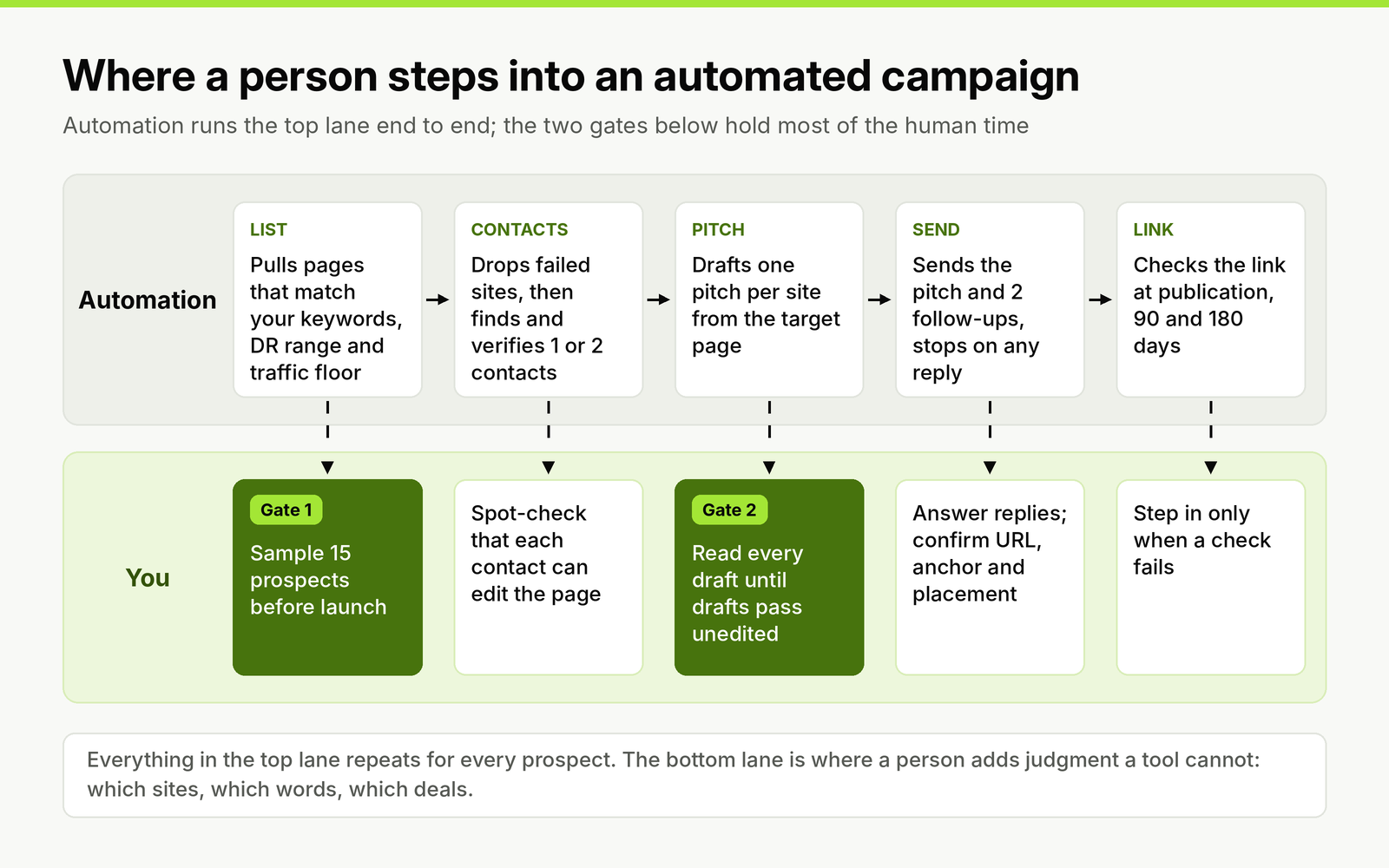 Swimlane diagram: automation pulls prospects, finds contacts, drafts pitches, sends a pitch and two follow-ups and checks links; a person samples 15 prospects at gate 1, reads every draft at gate 2, answers replies and acts on failed link checks.