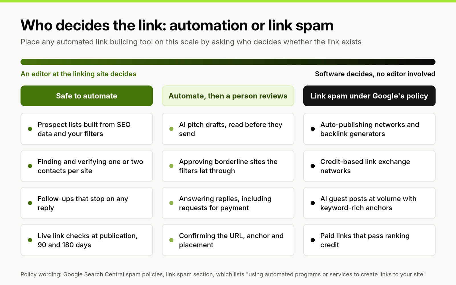 Scale from an editor deciding to software deciding: safe to automate (prospect lists, verified contacts, follow-ups that stop on reply, live link checks), automate then review (AI drafts, borderline sites, replies), and link spam (auto-publishing, exchange networks).