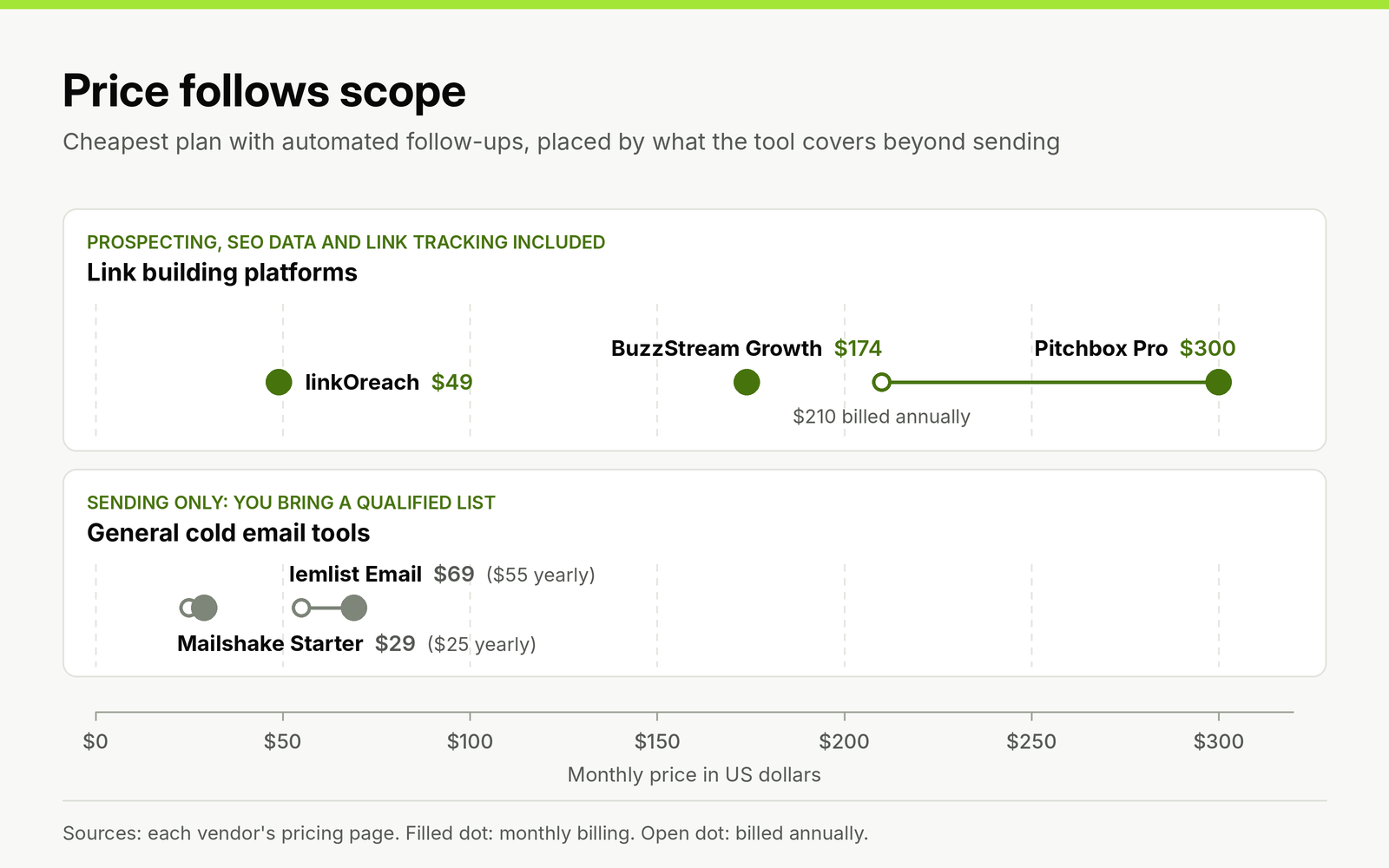 Chart placing blogger outreach tools by monthly price and scope: link building platforms linkOreach at $49, BuzzStream Growth at $174 and Pitchbox Pro at $300 ($210 annually); sending-only tools Mailshake Starter at $29 and lemlist Email at $69.