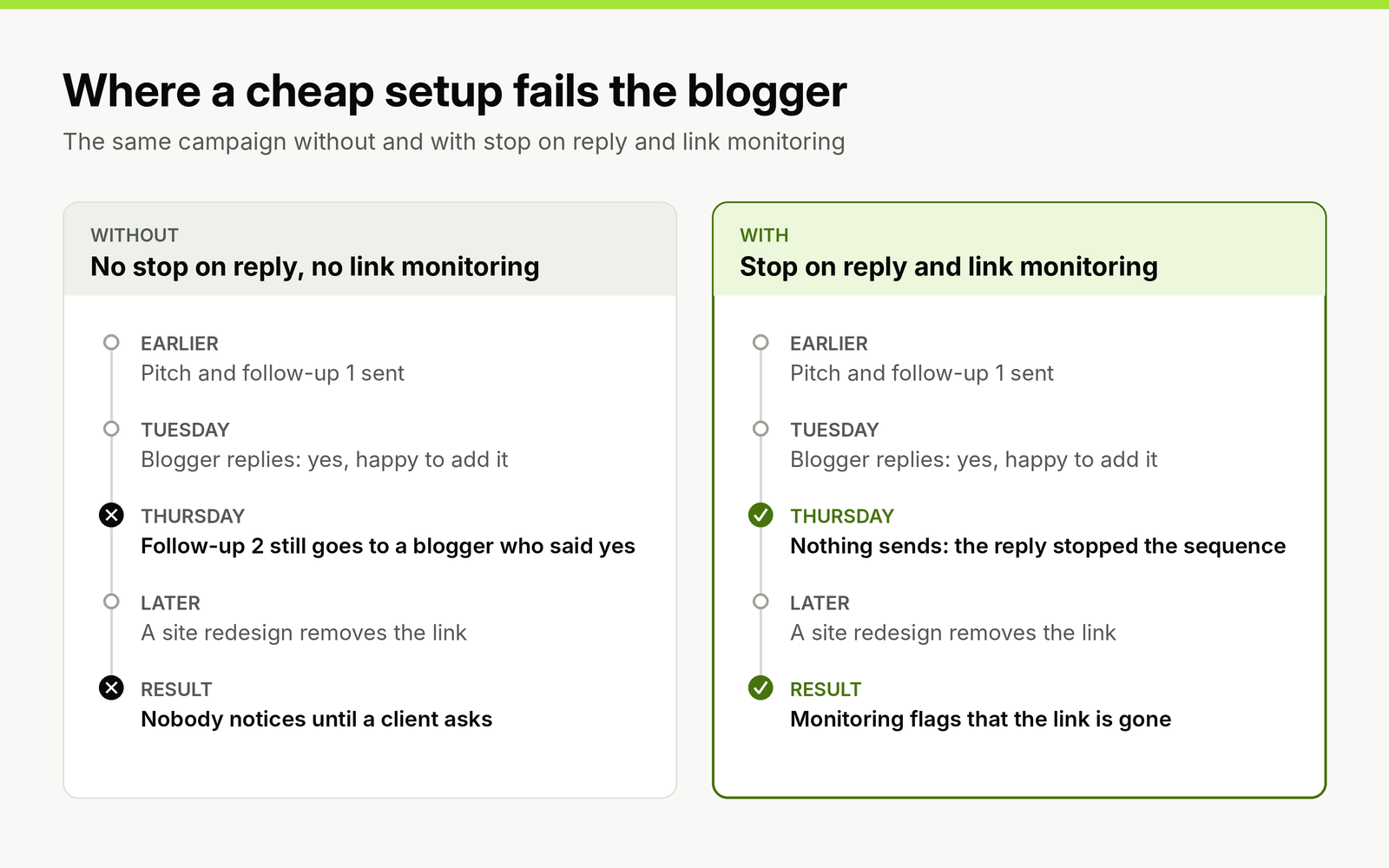 Side by side comparison: without stop on reply, follow-up 2 still reaches a blogger who said yes on Tuesday and a removed link goes unnoticed; with stop on reply and link monitoring, nothing sends and the missing link is flagged.
