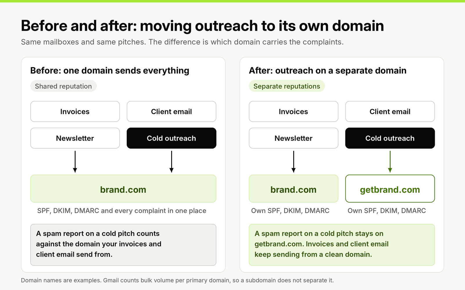 Before and after diagram: before, invoices, client email, the newsletter and cold outreach all send from brand.com and share one reputation; after, cold outreach sends from getbrand.com with its own SPF, DKIM and DMARC, so complaints stay off the main domain.