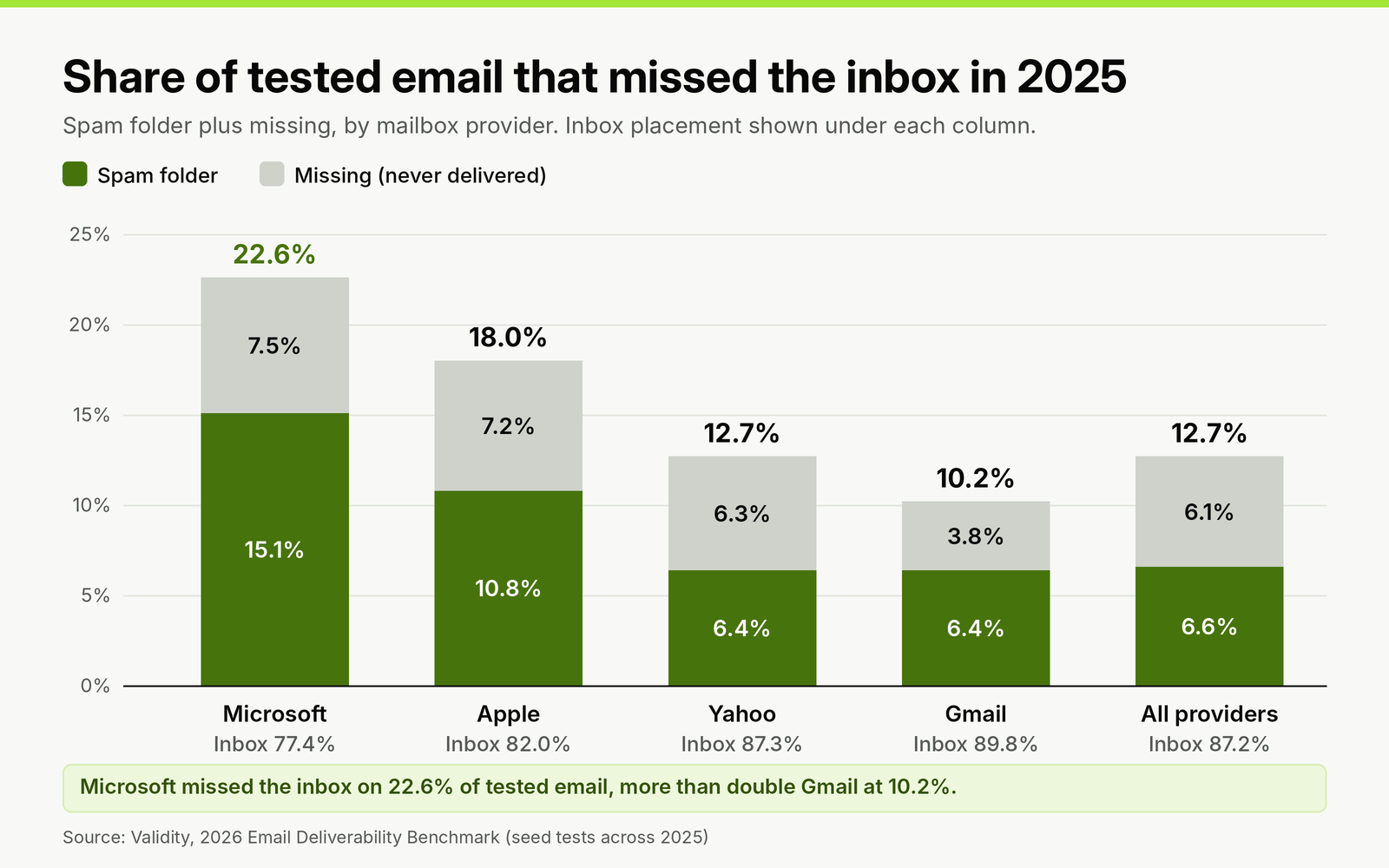 Stacked columns of tested email that missed the inbox in 2025: Microsoft 15.1% spam plus 7.5% missing, Apple 10.8% plus 7.2%, Yahoo 6.4% plus 6.3%, Gmail 6.4% plus 3.8%, all providers 6.6% plus 6.1%.