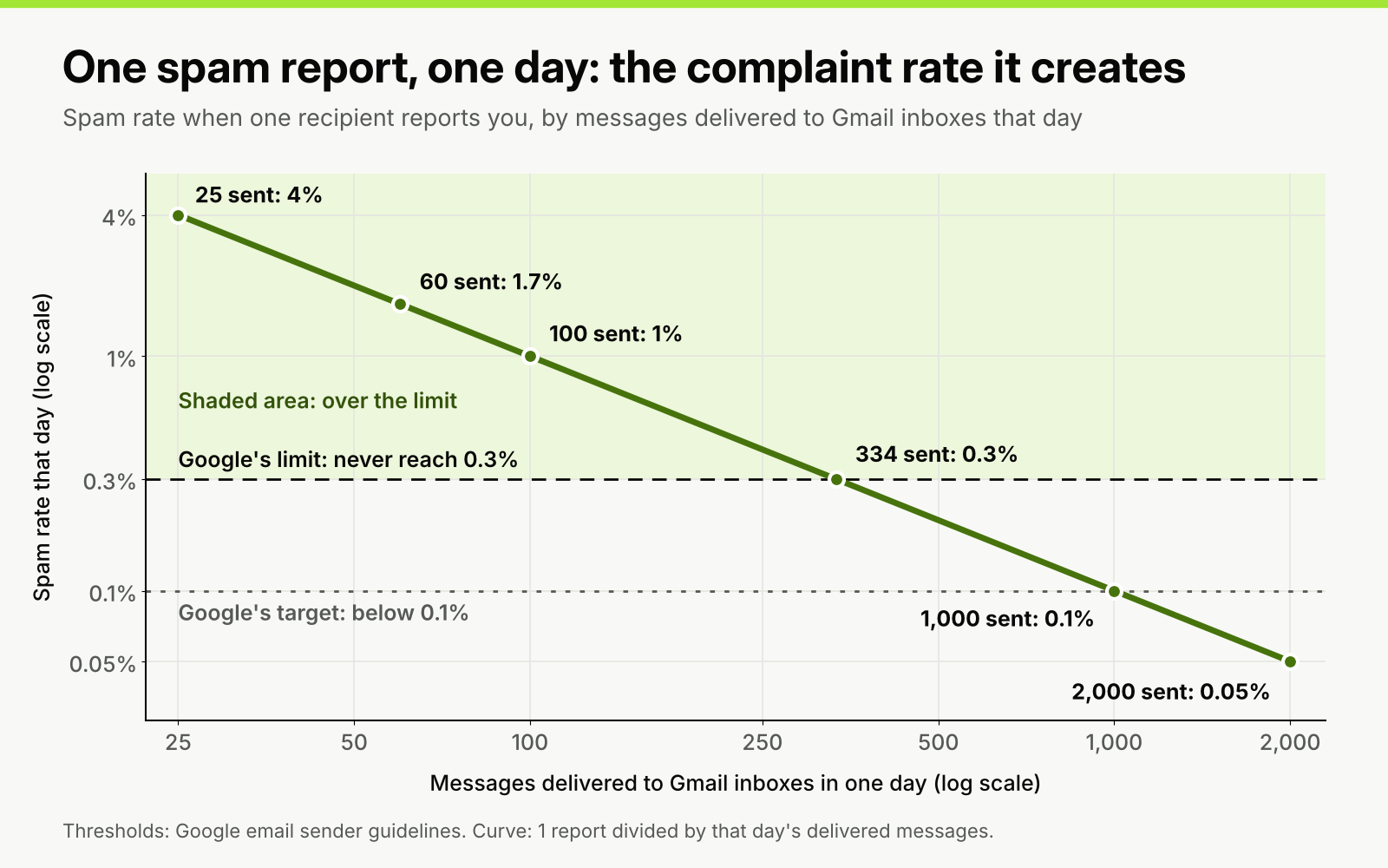 Line chart of the spam rate one complaint creates against messages delivered to Gmail that day: 4% at 25, 1.7% at 60, 1% at 100, 0.3% at 334, 0.1% at 1,000 and 0.05% at 2,000, with Google's 0.3% limit and 0.1% target marked.