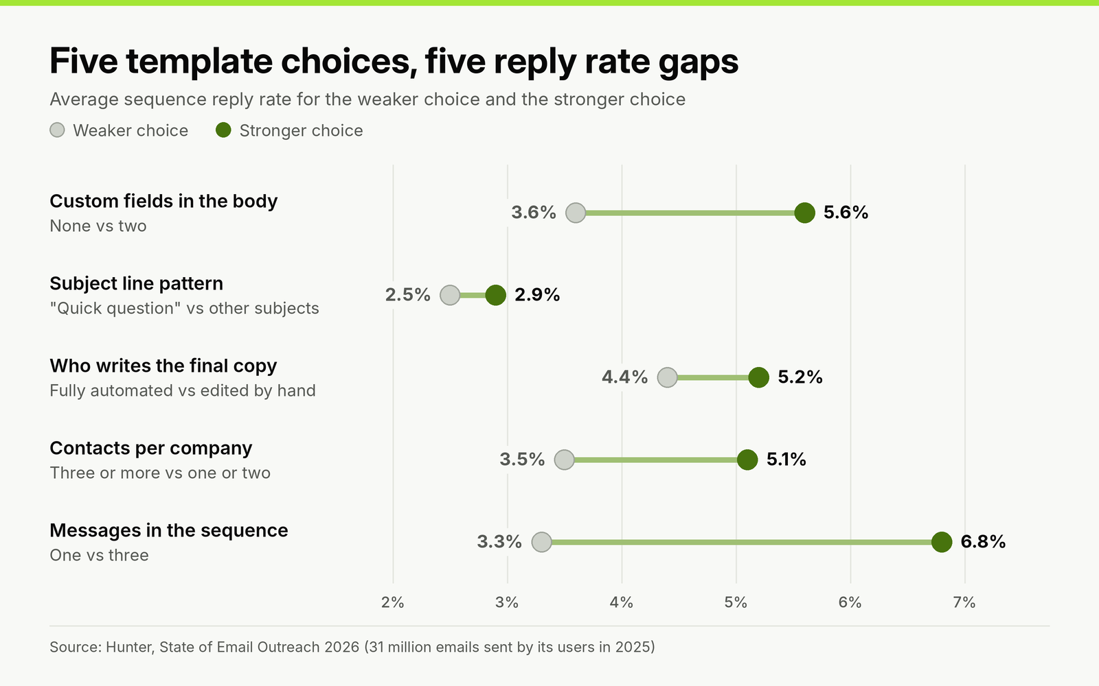 Dumbbell chart of average sequence reply rates: no custom fields 3.6% vs two 5.6%, Quick question subjects 2.5% vs other subjects 2.9%, fully automated 4.4% vs edited by hand 5.2%, three or more contacts per company 3.5% vs one or two 5.1%, one message 3.3% vs three 6.8%.