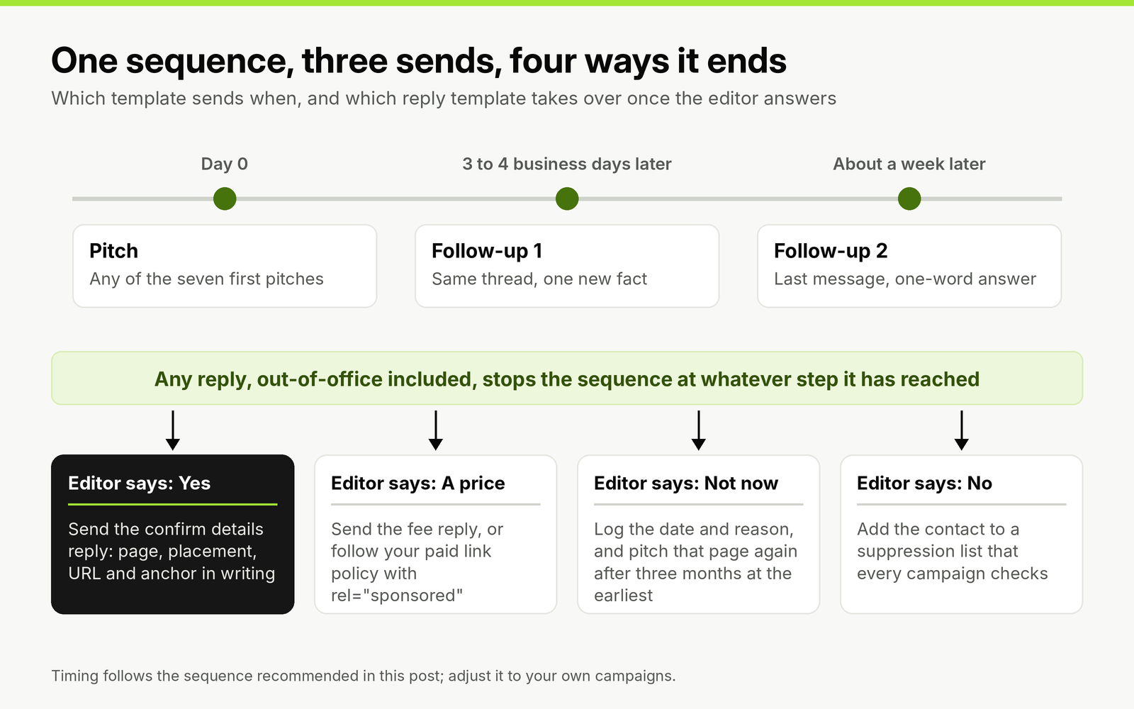 Timeline of one link building sequence: pitch on day 0, follow-up 1 three to four business days later, follow-up 2 about a week after that. Any reply stops it and branches to a reply: confirm details on a yes, the fee reply on a price, log not now for three months, suppress a no.