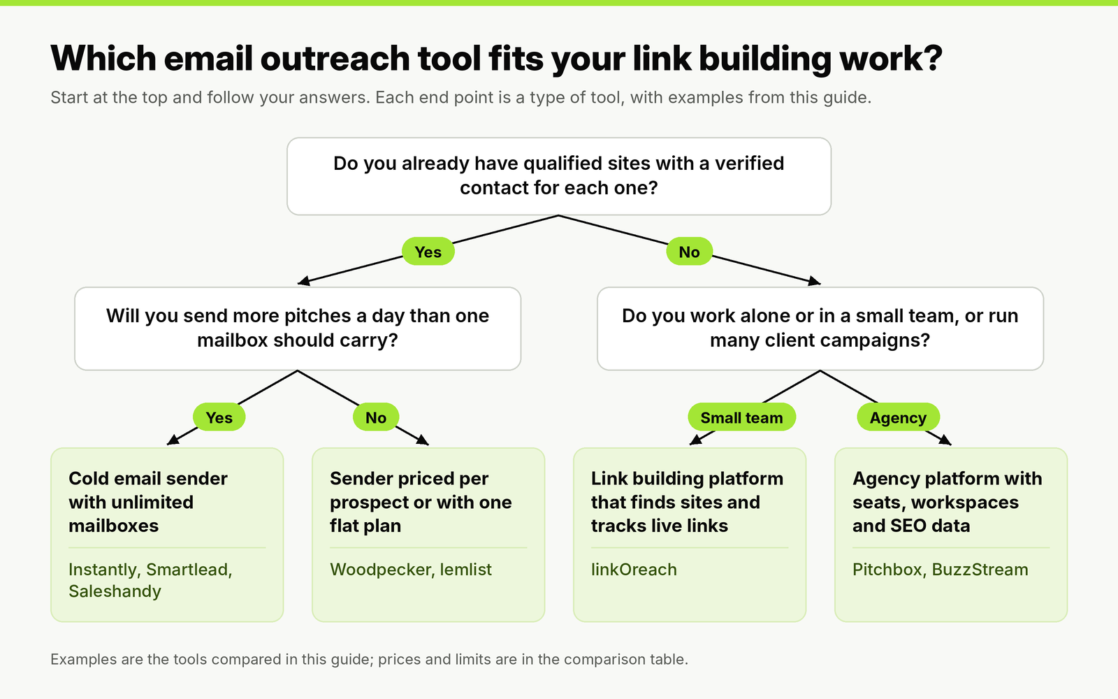 Decision tree for choosing an email outreach tool: with a qualified list and high daily volume, a cold email sender with unlimited mailboxes; with a list and low volume, Woodpecker or lemlist; without a list, linkOreach for a solo or small team, or Pitchbox and BuzzStream for agencies.