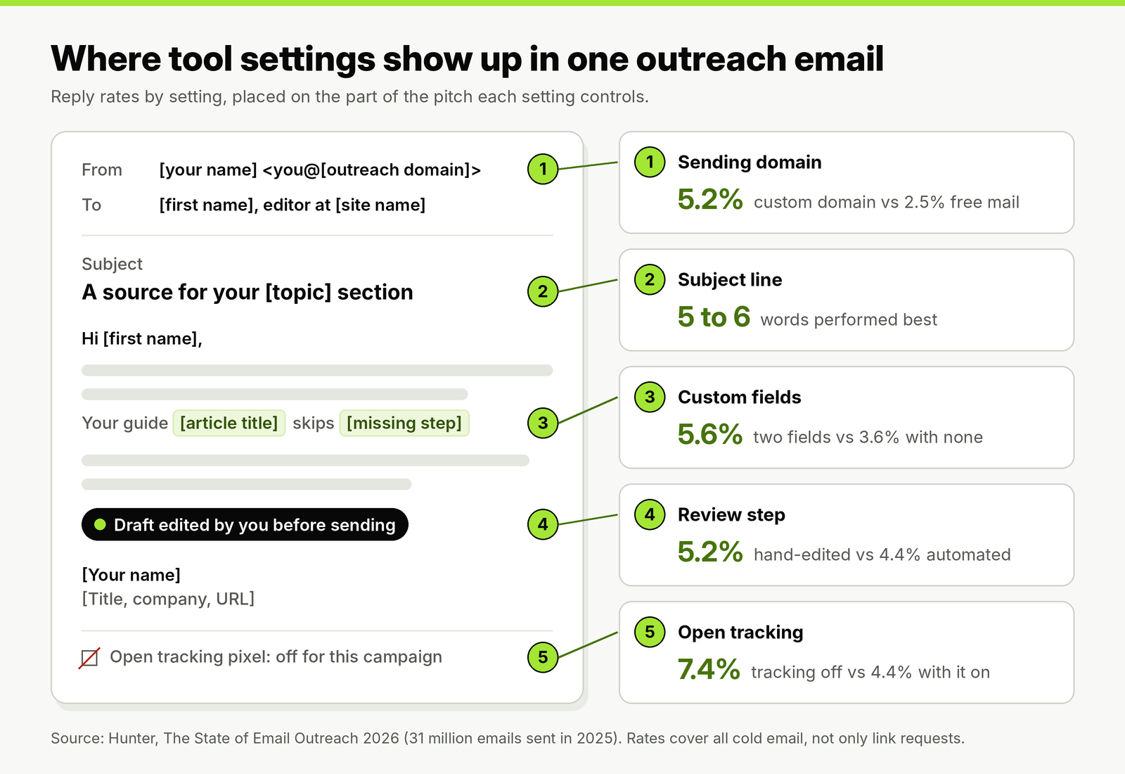 Annotated outreach email: From line on a custom outreach domain (5.2% reply rate vs 2.5% from free mail), a 5 to 6 word subject, two custom fields (5.6% vs 3.6%), a draft edited before sending (5.2% vs 4.4%) and open tracking off (7.4% vs 4.4%).