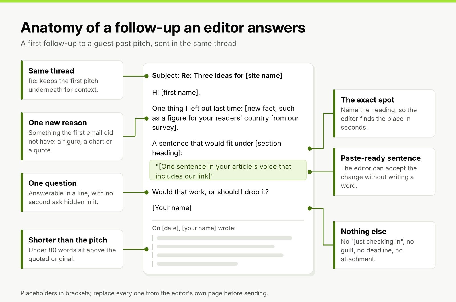 Annotated follow-up email to a guest post pitch: a Re: subject in the same thread, one new fact, the exact section named, a paste-ready sentence with the link, one question, no filler, and the original pitch quoted underneath.
