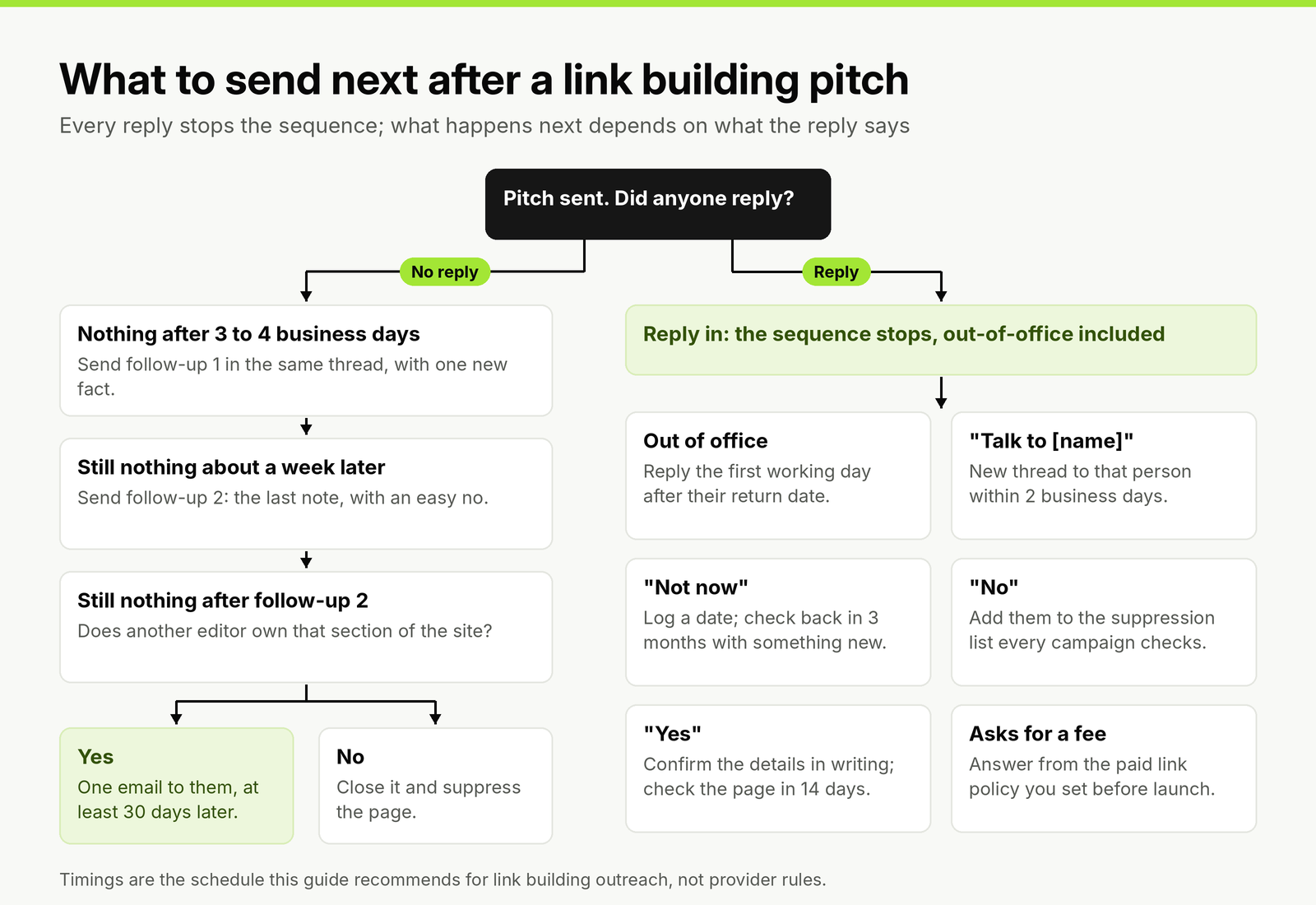 Flowchart of what to send after a link building pitch: with no reply, follow-up 1 after 3 to 4 business days, follow-up 2 a week later, then one email to another editor or close; any reply stops the sequence and routes by reply type.