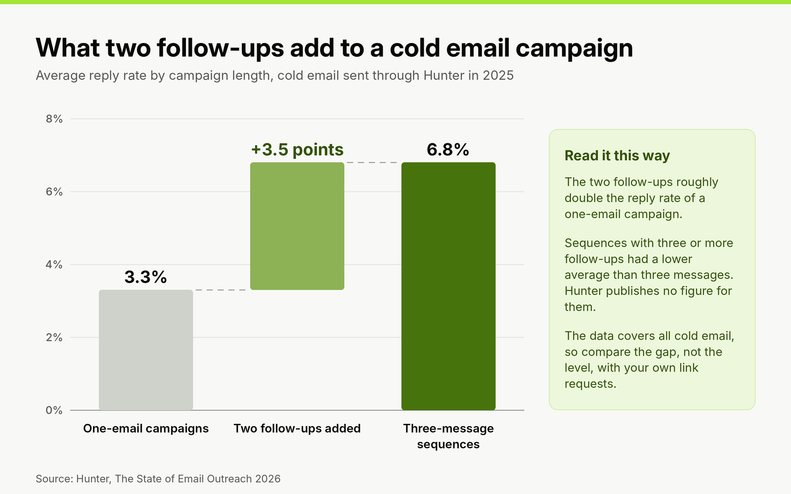 Waterfall chart of average cold email reply rates from Hunter's 2025 data: one-email campaigns 3.3%, two follow-ups add 3.5 points, three-message sequences reach 6.8%; sequences with three or more follow-ups averaged lower.