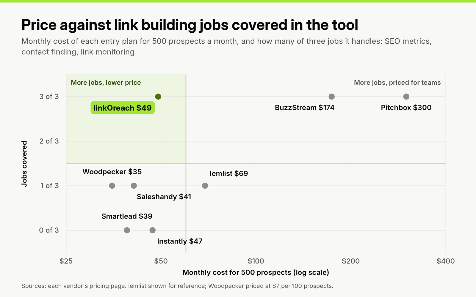 Scatter matrix of monthly cost for 500 prospects against link building jobs covered: Woodpecker $35, Smartlead $39, Saleshandy $41 and Instantly $47 cover zero or one; lemlist $69 covers one; linkOreach $49, BuzzStream $174 and Pitchbox $300 cover all three.