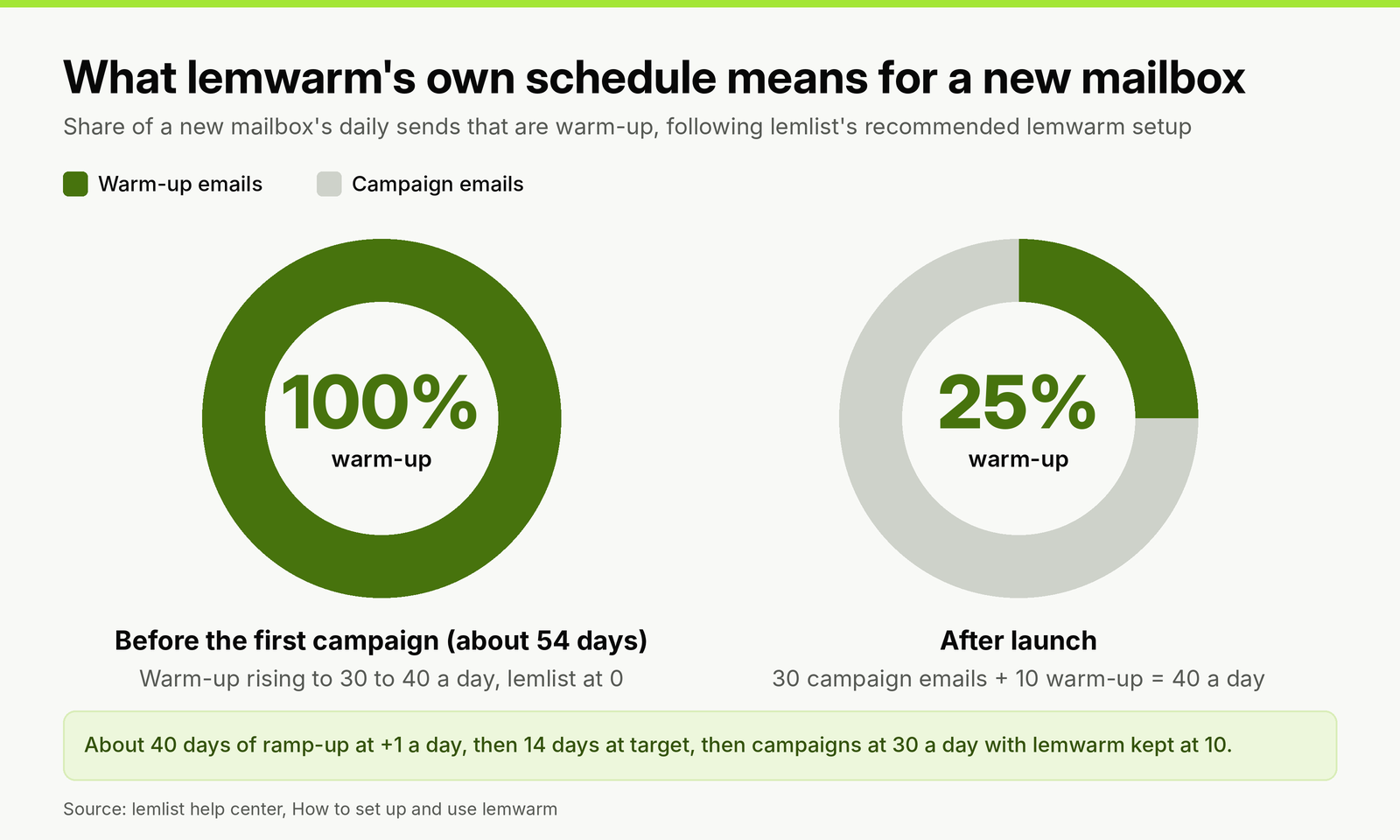 Two donut charts from lemlist's recommended lemwarm schedule: for about 54 days before the first campaign a new mailbox sends 100% warm-up with lemlist at zero; after launch, 30 campaign emails plus 10 warm-up emails a day make warm-up 25% of sends.