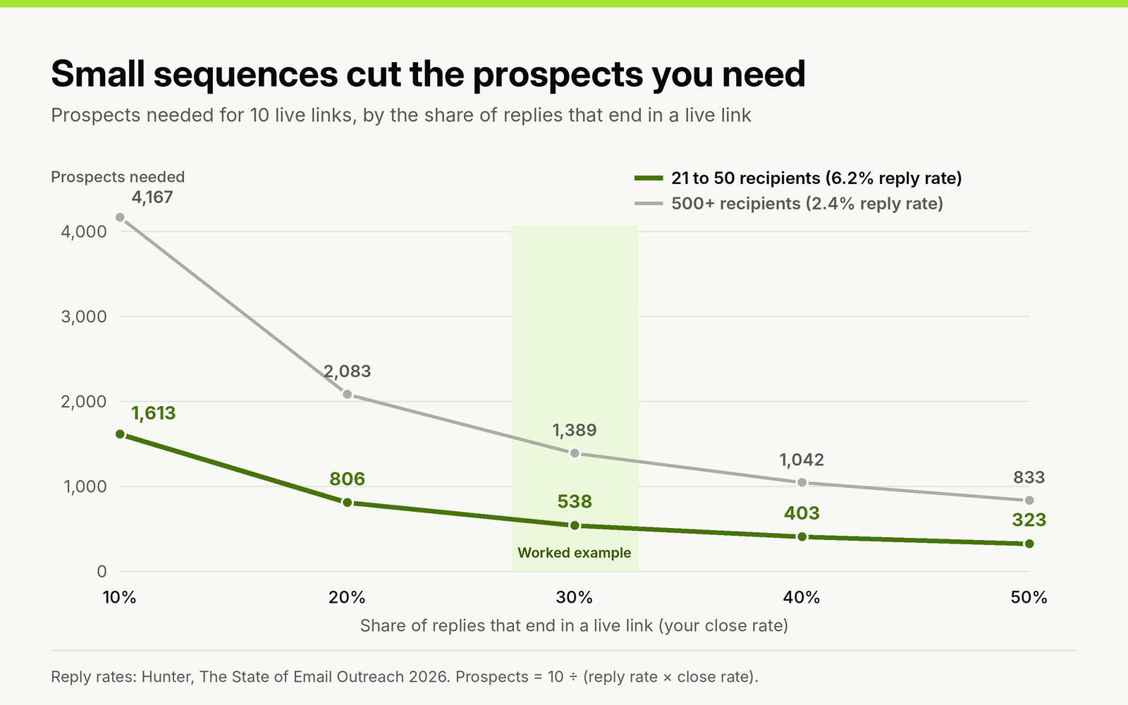 Line chart of prospects needed for 10 live links by close rate: at a 6.2% reply rate from 21 to 50 recipient sequences, 1,613 at 10% down to 323 at 50% and 538 at 30%; at 2.4% from 500+ recipient sequences, 4,167 down to 833 and 1,389 at 30%.