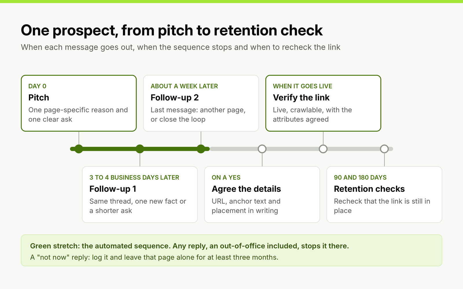 Timeline of one prospect: pitch on day 0, follow-up 1 three to four business days later, follow-up 2 about a week after that, then agreeing details on a yes, verifying the live link and retention checks at 90 and 180 days.